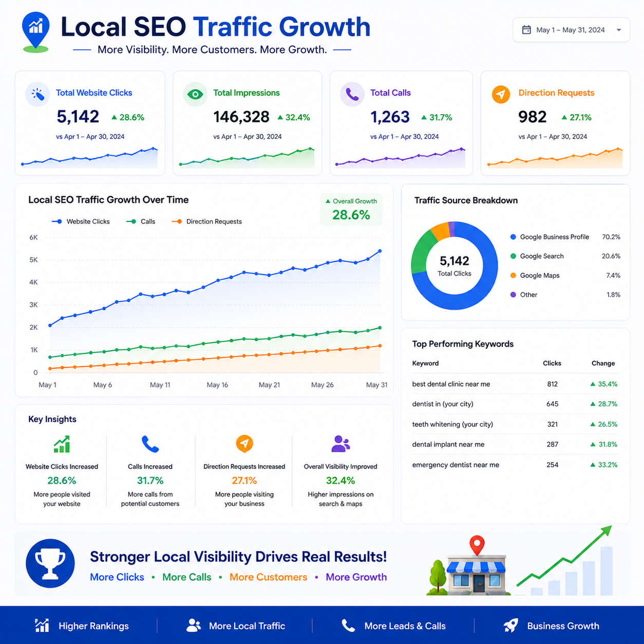 Local SEO Traffic Growth