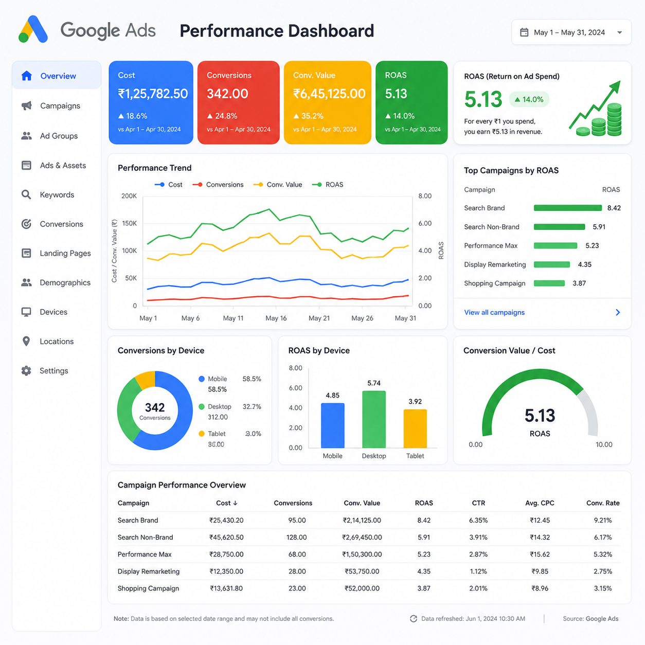 Google Ads ROAS Dashboard